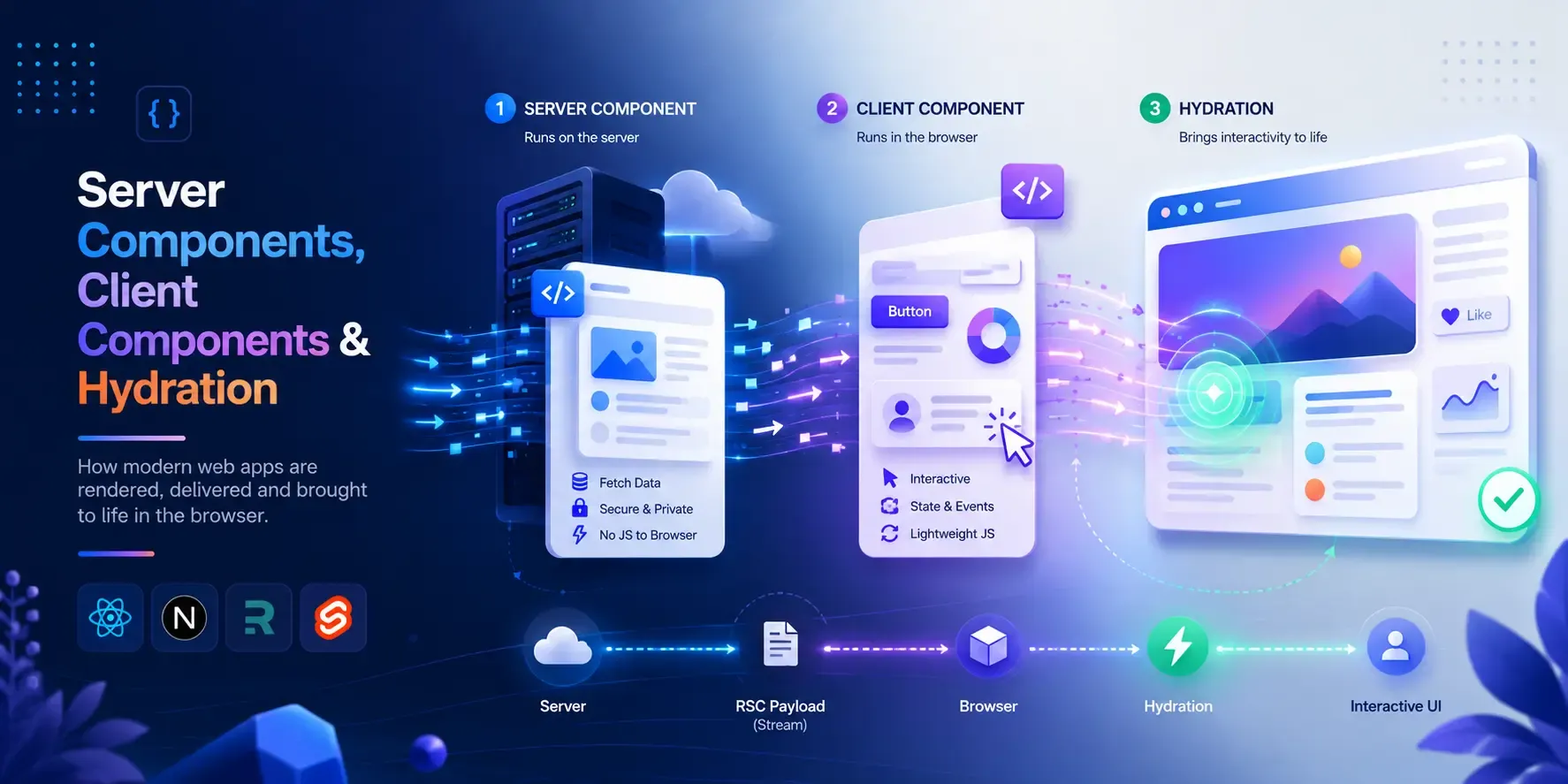 Server Components, Client Components and Hydration